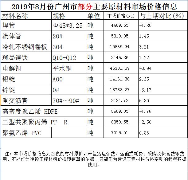  2019年8月份广州市部分主要原材料市场价格信息